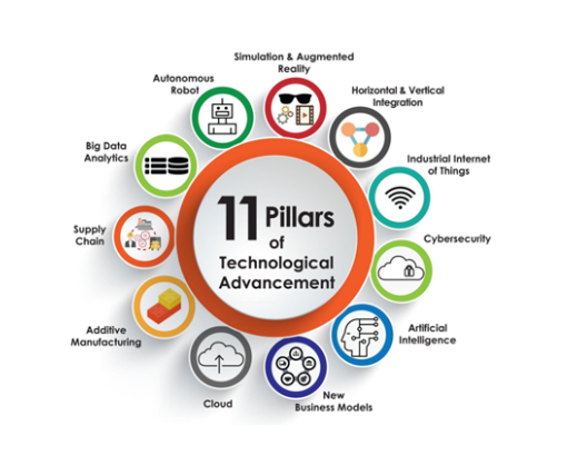 Diagram of eleven Industry 4.0 technological advancement pillars