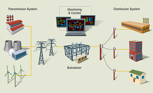 Illustration of a transmission and distribution network connected to monitoring and control