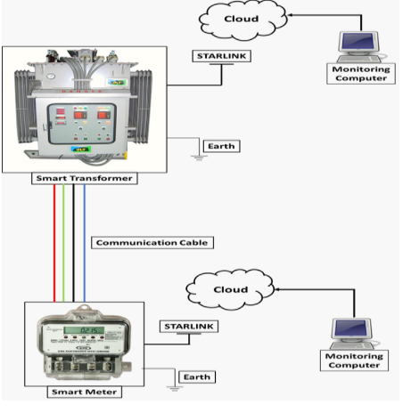 General interface configuration diagram for equipment monitoring