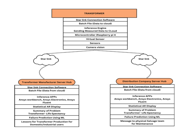 Concept diagram for a transformer monitoring methodology